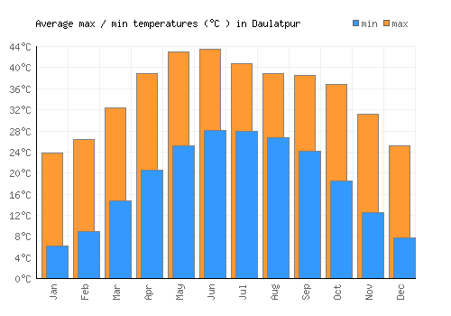 Daulatpur average minimum / maximum temperatures (Celsius)