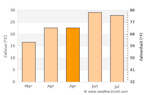 Daulatpur average temperature in April