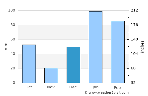 Daulatpur average rain in December
