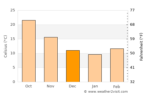 Daulatpur average temperature in December