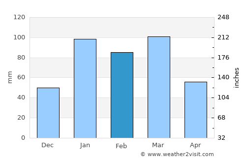 Daulatpur average rain in February
