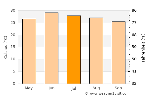 Daulatpur average temperature in July