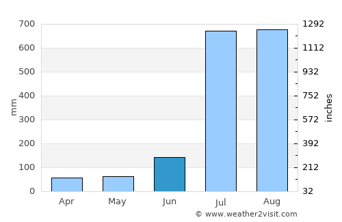 Daulatpur average rain in June