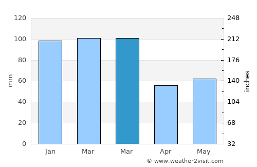 Daulatpur average rain in March