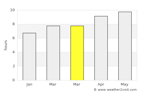 Daulatpur average rain in March