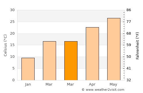 Daulatpur average temperature in March