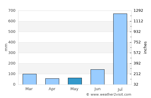 Daulatpur average rain in May