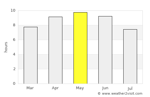 Daulatpur average rain in May