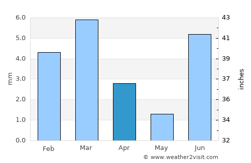 Daulatpur average rain in April