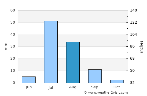 Daulatpur average rain in August