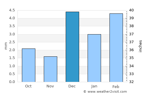 Daulatpur average rain in December