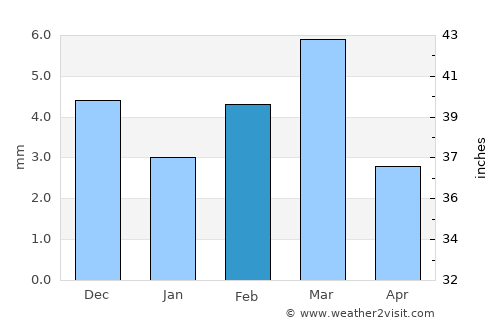 Daulatpur average rain in February