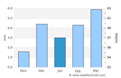 Daulatpur average rain in January