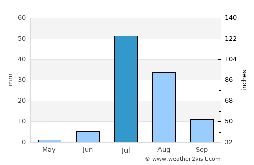 Daulatpur average rain in July