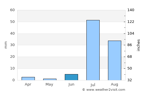 Daulatpur average rain in June