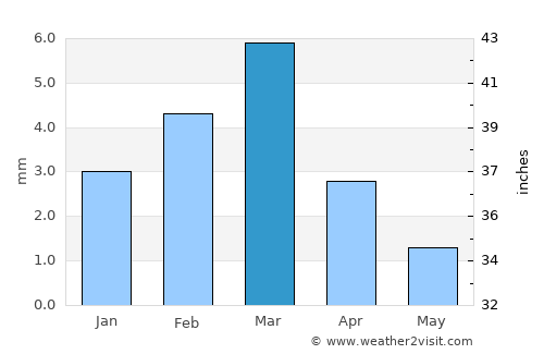 Daulatpur average rain in March