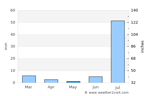 Daulatpur average rain in May