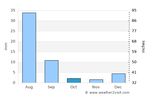 Daulatpur average rain in October