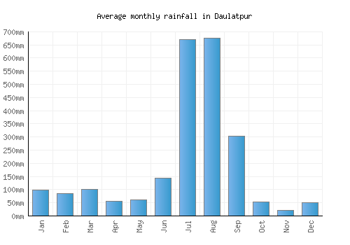 Daulatpur monthly rainfall chart (mm)