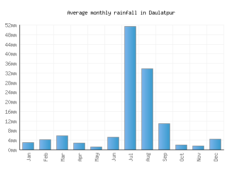 Daulatpur monthly rainfall chart (mm)