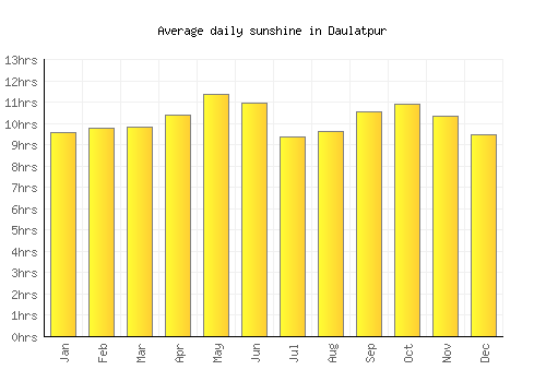 Daulatpur average daily sunshine chart