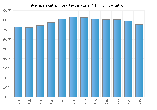 Daulatpur average sea temperature chart (Fahrenheit)