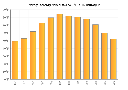 Daulatpur average temperature chart (Fahrenheit)