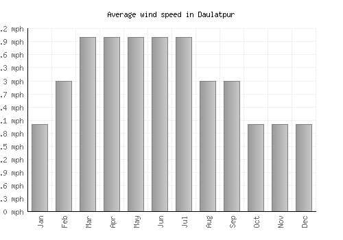 Daulatpur average winspeed by month (mph)