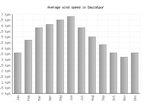 Daulatpur average winspeed by month (km/h)