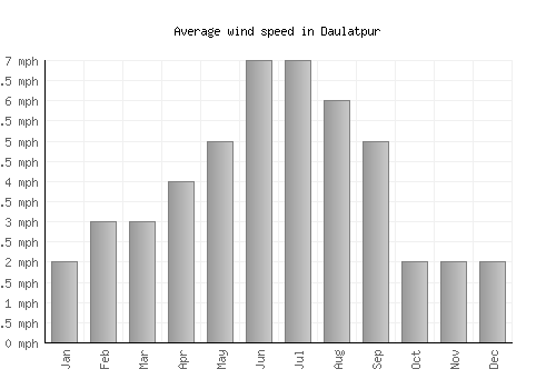 Daulatpur average winspeed by month (mph)