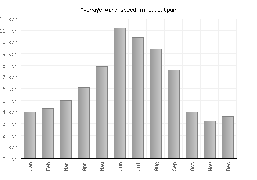 Daulatpur average winspeed by month (km/h)