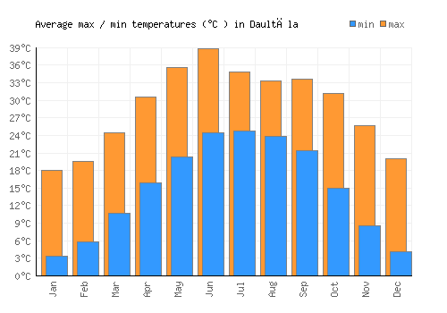 Daultāla average minimum / maximum temperatures (Celsius)