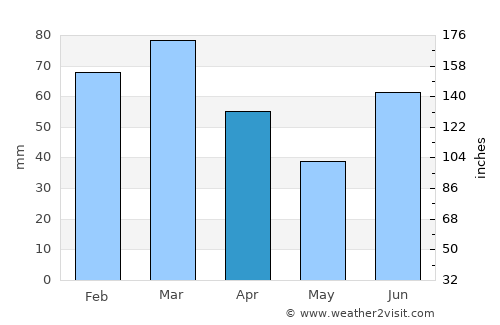 Daultāla average rain in April