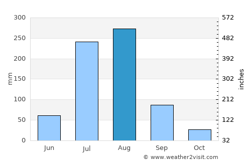 Daultāla average rain in August