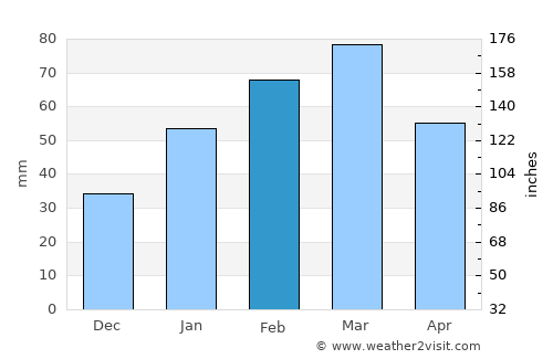 Daultāla average rain in February