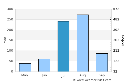 Daultāla average rain in July