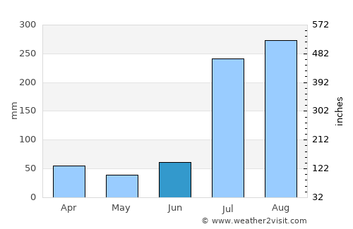 Daultāla average rain in June