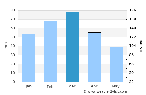 Daultāla average rain in March