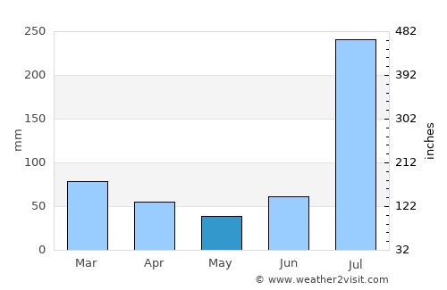 Daultāla average rain in May