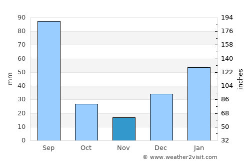 Daultāla average rain in November