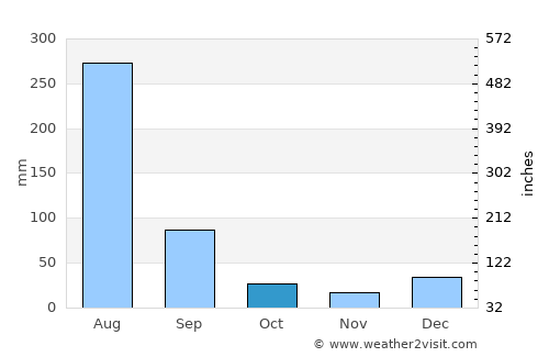 Daultāla average rain in October