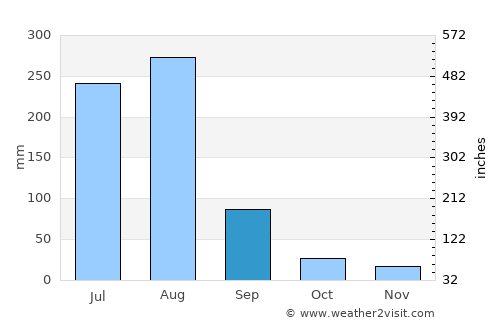 Daultāla average rain in September