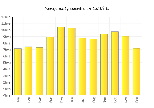 Daultāla average daily sunshine chart