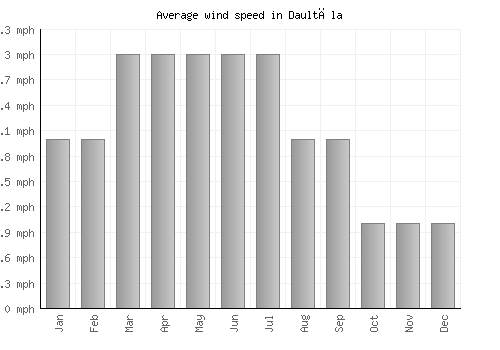 Daultāla average winspeed by month (mph)