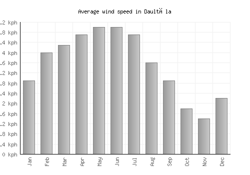Daultāla average winspeed by month (km/h)