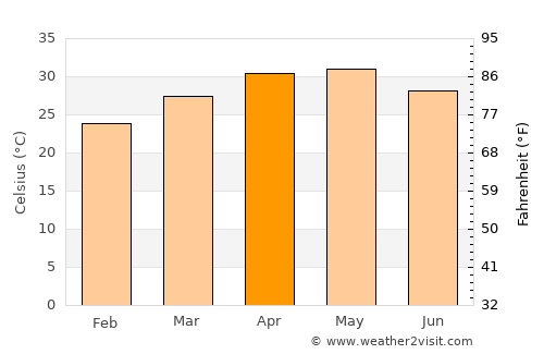 Daund average temperature in April