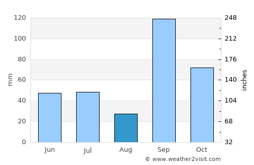 Daund average rain in August