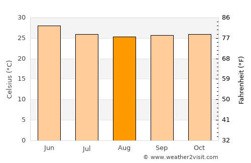 Daund average temperature in August