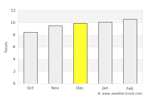 Daund average rain in December