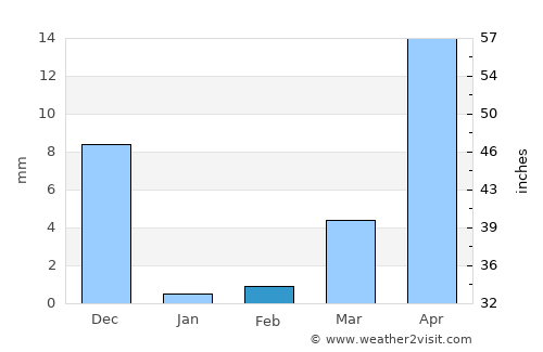 Daund average rain in February